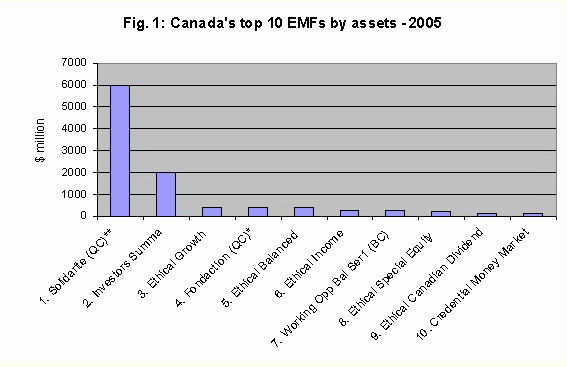 Canada's top 10 Ethical Mutual Funds by assets - 2005
