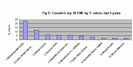 Canada's top 10 Ethical Mutual Funds by percentage return, last five years